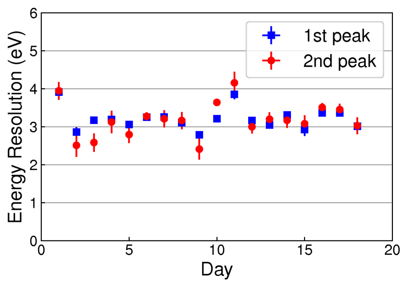 HVeVR2 Phonon Energy Resolution