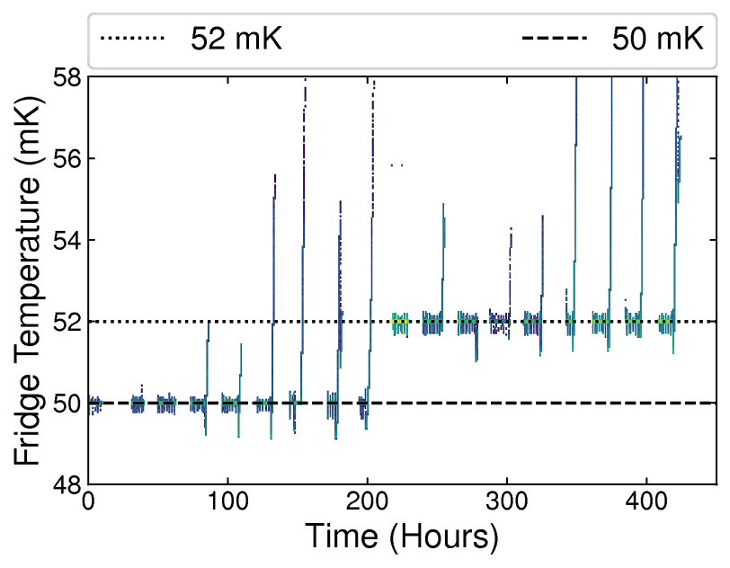 HVeVR2 Temperature Summary