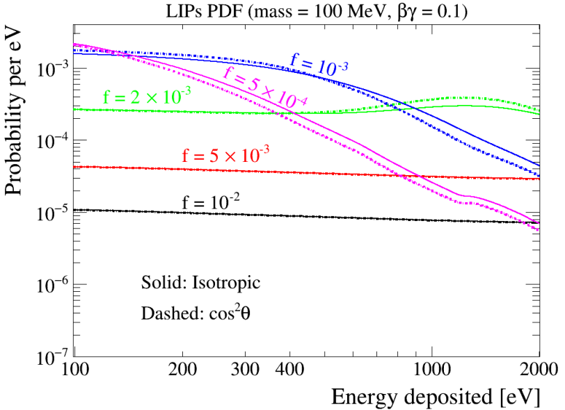 Isotropic VS Cosine Distribution Beta Gamma