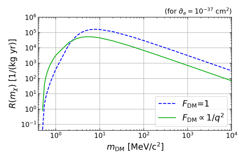 SuperCDMS HVeVR1 DMe Rates