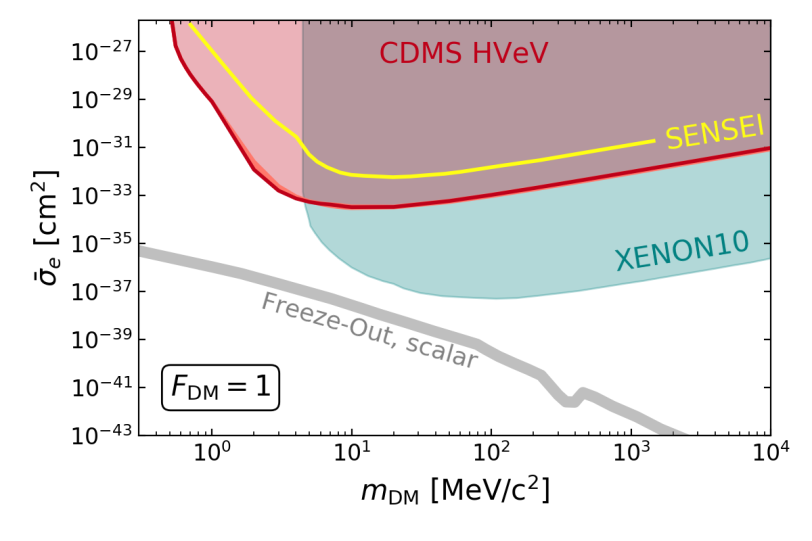 SuperCDMS HVeVR1 Sigmae FDM1