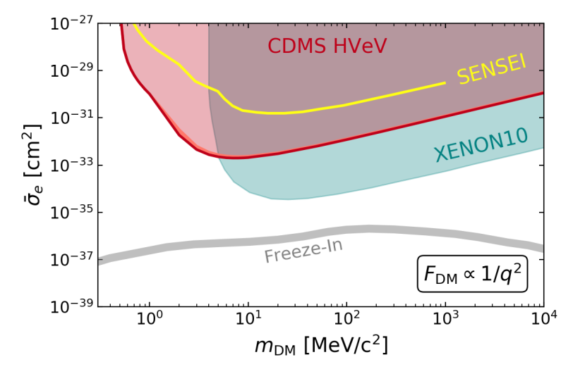 SuperCDMS HVeVR1 Sigmae FDMQ 2