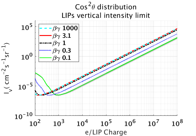 Cosine Distribution LIPs Vertical Intensity Limit
