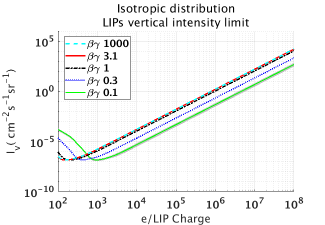 Isotropic Distribution LIPs Vertical Intensity Limit
