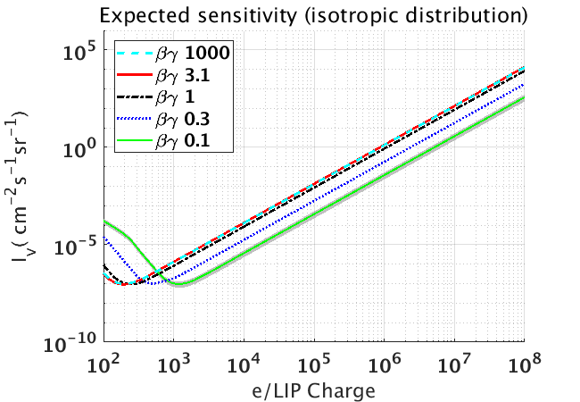 Expected Sensitivity Isotropic Distribution 