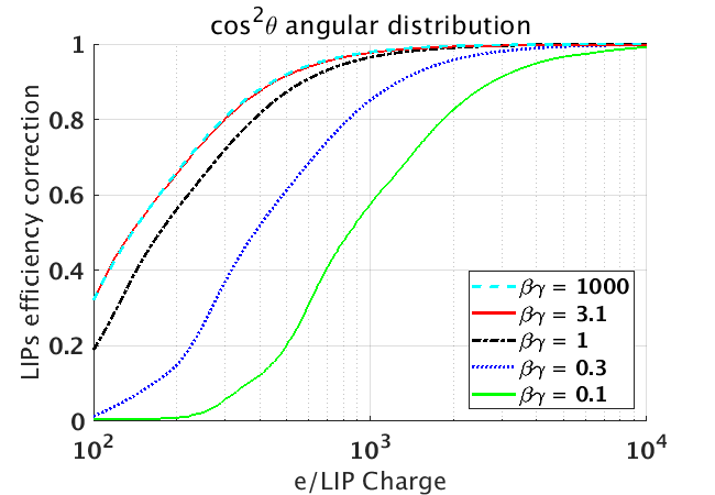 Combined Cosine Angular Distribution 
