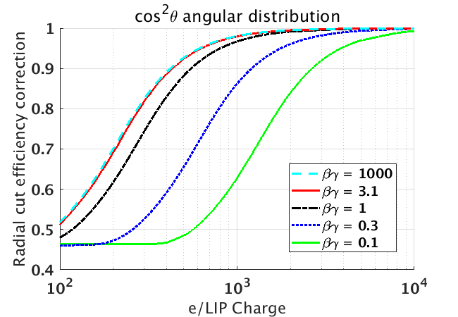 Cosine Angular Distribution 