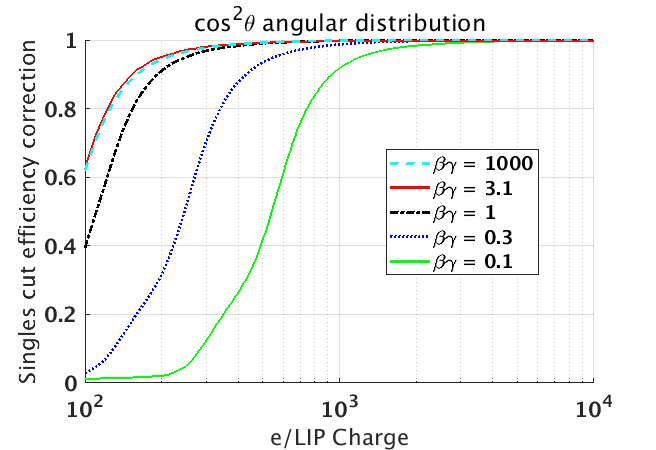 Cosine Angular Distribution