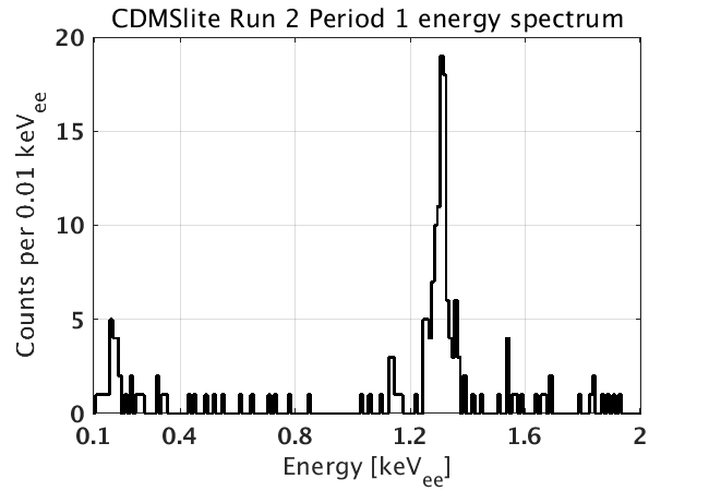 CDMSlite Energy Spectrum 