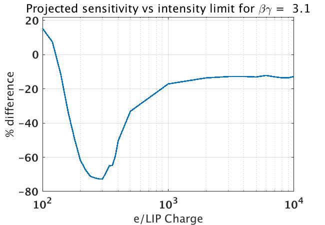 Projected Sensitivity VS Intensity Limit
