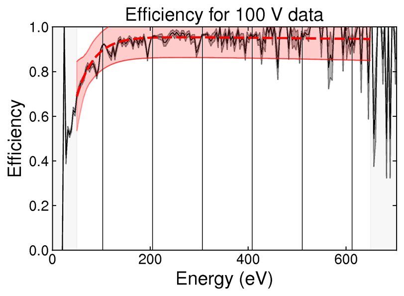 Efficieny Data 100V