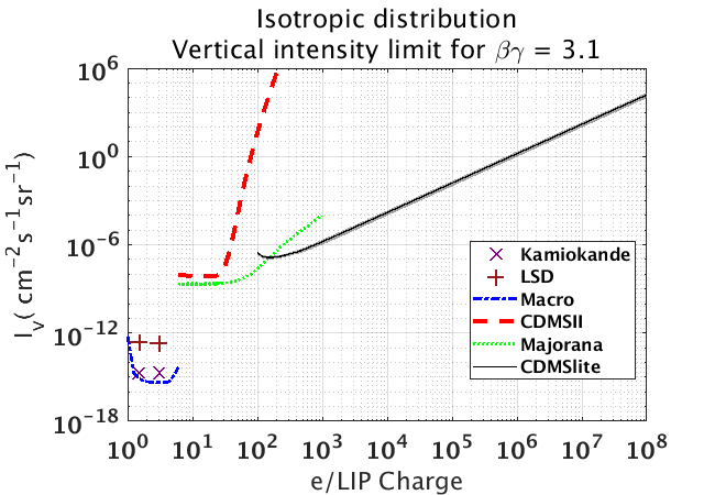 Isotropic Distribution Vertical Intensity Limit