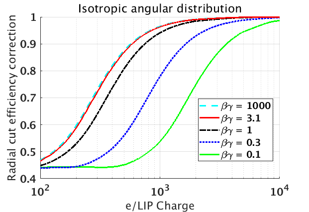Isotropic Angular Distribution 