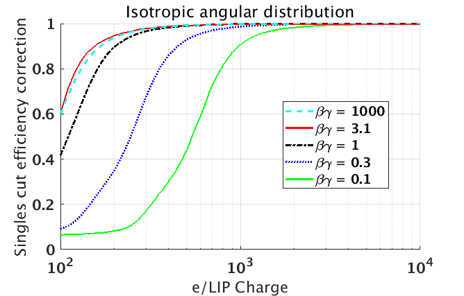 Isotropic Angular Distribution 