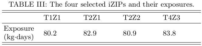 Table 3 the four selected iZIPs