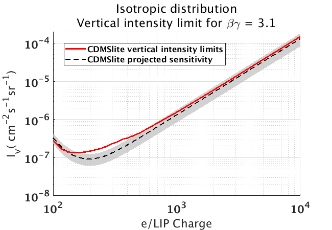 Isotropic Distribution Vertical Intensity Limit
