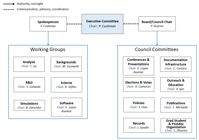 SuperCDMS SNOLAB Collaboration Org Chart