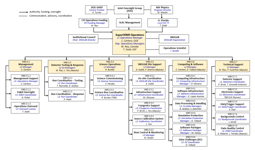 SuperCDMS SNOLAB Operations Org Chart