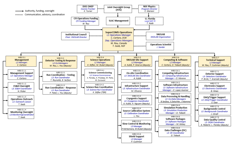 SuperCDMS Operations Org Chart 2025