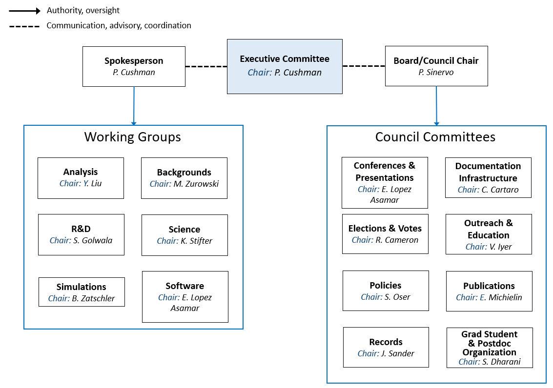 SuperCDMS SNOLAB Collaboration Org Chart