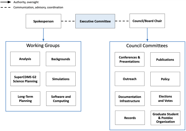 SuperCDMS Org Chart 2025