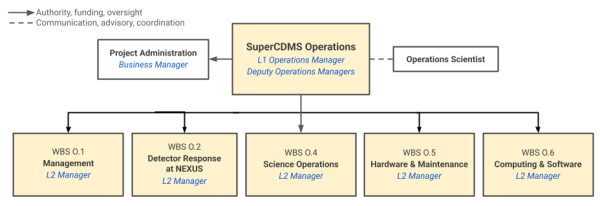 SuperCDMS Operations Organization Chart